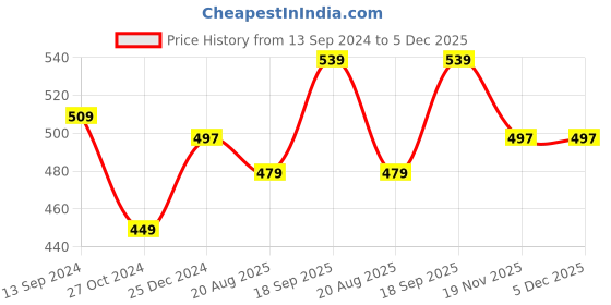 tatacliq.com Kiddopanti Kids White Solid Full Sleeves T-Shirt kiddopanti Price History Graph from 13 Sep 2024 to 5 Dec 2025