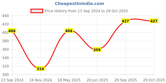 tatacliq.com Kiddopanti Kids White Solid T-Shirt kiddopanti Price History Graph from 13 Sep 2024 to 29 Oct 2025