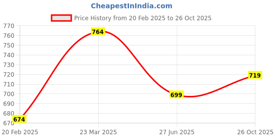 tatacliq.com Kiddopanti Kids White Solid Vest (Pack Of 5) kiddopanti Price History Graph from 20 Feb 2025 to 26 Oct 2025