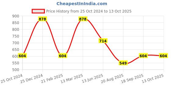 tatacliq.com Kiddopanti Kids Wine & Coral Solid Shorts (Pack Of 2) kiddopanti Price History Graph from 25 Oct 2024 to 13 Oct 2025