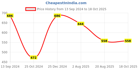tatacliq.com Kiddopanti Kids Wine & Yellow Solid Leggings (Pack Of 2) kiddopanti Price History Graph from 13 Sep 2024 to 18 Oct 2025