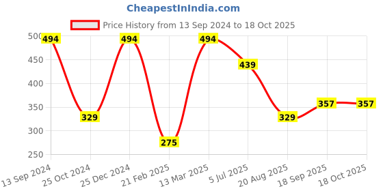 tatacliq.com Kiddopanti Kids Wine Solid Shorts kiddopanti Price History Graph from 13 Sep 2024 to 18 Oct 2025