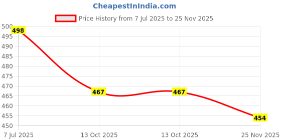 tatacliq.com Kiddopanti Kids Wine Solid Shorts kiddopanti Price History Graph from 7 Jul 2025 to 25 Nov 2025