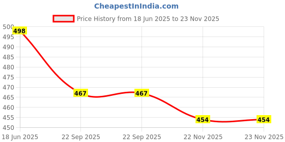 tatacliq.com Kiddopanti Kids Wine Solid Shorts kiddopanti Price History Graph from 18 Jun 2025 to 23 Nov 2025