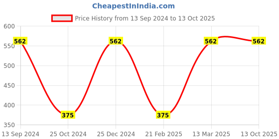 tatacliq.com Kiddopanti Kids Wine Solid Trackpants kiddopanti Price History Graph from 13 Sep 2024 to 13 Oct 2025