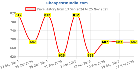 tatacliq.com Kiddopanti Kids Yellow & Black Over Dyed Trackpants kiddopanti Price History Graph from 13 Sep 2024 to 25 Nov 2025