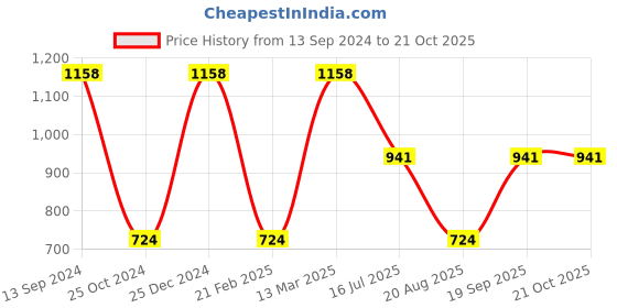 tatacliq.com Kiddopanti Kids Yellow & Blue Printed Full Sleeves Shrug with Harem Pants kiddopanti Price History Graph from 13 Sep 2024 to 18 Oct 2025