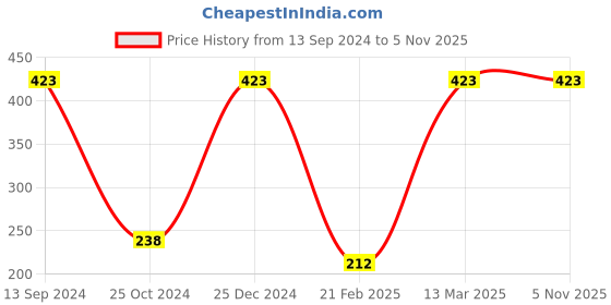 tatacliq.com Kiddopanti Kids Yellow & Blue Tie & Dye Shorts kiddopanti Price History Graph from 13 Sep 2024 to 4 Nov 2025