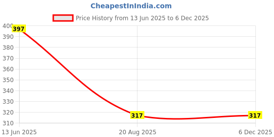 tatacliq.com Kiddopanti Kids Yellow & Blue Tie & Dye Shorts kiddopanti Price History Graph from 13 Jun 2025 to 5 Dec 2025