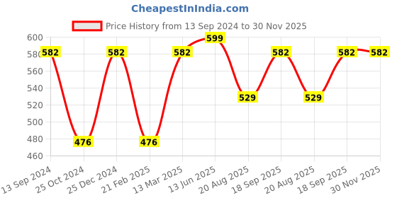 tatacliq.com Kiddopanti Kids Yellow & Blue Tie & Dye Shorts (Pack Of 2) kiddopanti Price History Graph from 13 Sep 2024 to 30 Nov 2025