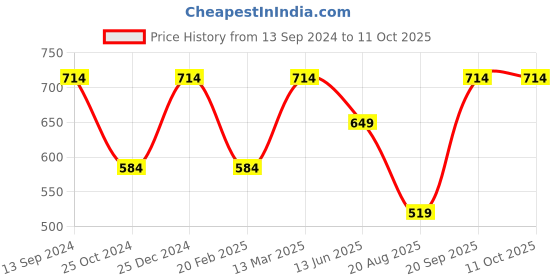 tatacliq.com Kiddopanti Kids Yellow & Green Color Block Shorts (Pack Of 2) kiddopanti Price History Graph from 13 Sep 2024 to 11 Oct 2025