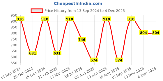 tatacliq.com Kiddopanti Kids Yellow & Navy Embroidered Full Sleeves Kurta with Leggings kiddopanti Price History Graph from 13 Sep 2024 to 4 Dec 2025