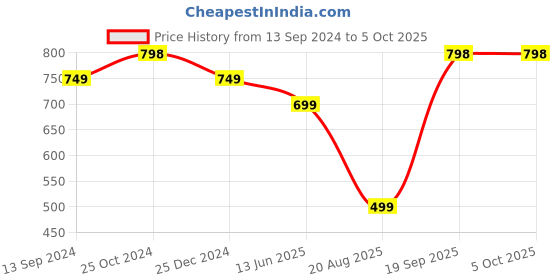 tatacliq.com Kiddopanti Kids Yellow & Orange Printed T-Shirt (Pack Of 2) kiddopanti Price History Graph from 13 Sep 2024 to 4 Oct 2025