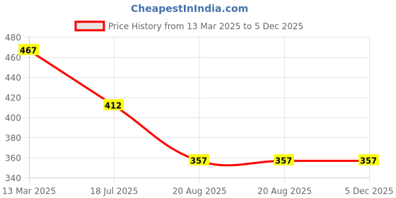 tatacliq.com Kiddopanti Kids Yellow & Red Cotton Printed Full Sleeves T-Shirt kiddopanti Price History Graph from 13 Mar 2025 to 5 Dec 2025