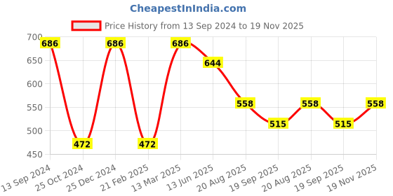 tatacliq.com Kiddopanti Kids Yellow & Red Solid Leggings (Pack Of 2) kiddopanti Price History Graph from 13 Sep 2024 to 19 Nov 2025