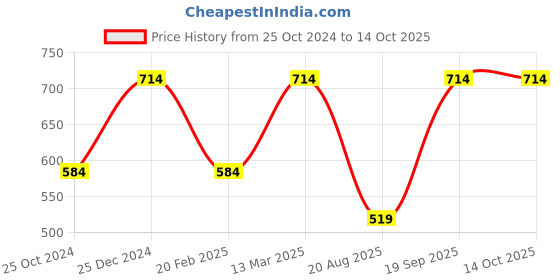 tatacliq.com Kiddopanti Kids Yellow & Royal Blue Color Block Shorts (Pack Of 2) kiddopanti Price History Graph from 25 Oct 2024 to 13 Oct 2025