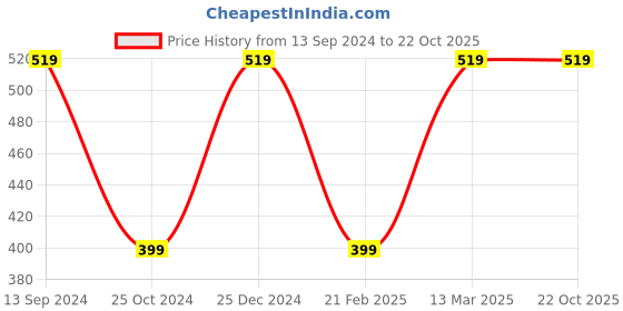 tatacliq.com Kiddopanti Kids Yellow & Royal Blue Solid Shorts (Pack Of 2) kiddopanti Price History Graph from 13 Sep 2024 to 21 Oct 2025