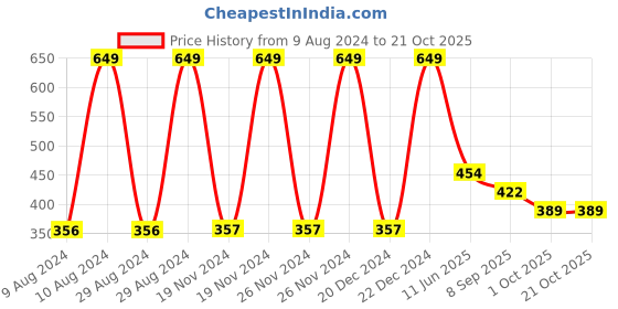 tatacliq.com Kiddopanti Kids Yellow & White Cotton Printed Tee kiddopanti Price History Graph from 9 Aug 2024 to 20 Oct 2025