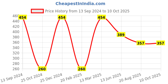 tatacliq.com Kiddopanti Kids Yellow Color Block Shorts kiddopanti Price History Graph from 13 Sep 2024 to 9 Oct 2025