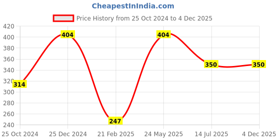 tatacliq.com Kiddopanti Kids Yellow Cotton Regular Fit Tee kiddopanti Price History Graph from 25 Oct 2024 to 3 Dec 2025