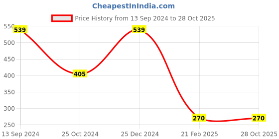 tatacliq.com Kiddopanti Kids Yellow Floral Print Dress kiddopanti Price History Graph from 13 Sep 2024 to 28 Oct 2025
