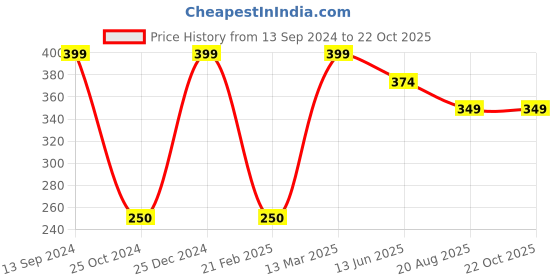 tatacliq.com Kiddopanti Kids Yellow Floral Print Dress kiddopanti Price History Graph from 13 Sep 2024 to 21 Oct 2025