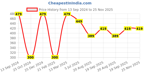 tatacliq.com Kiddopanti Kids Yellow Floral Print Top kiddopanti Price History Graph from 13 Sep 2024 to 25 Nov 2025