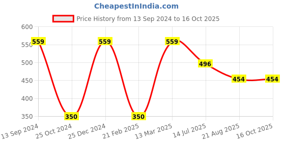 tatacliq.com Kiddopanti Kids Yellow Floral Print Top kiddopanti Price History Graph from 13 Sep 2024 to 16 Oct 2025