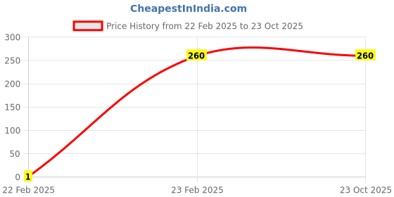 tatacliq.com Kiddopanti Kids Yellow Floral Print Top kiddopanti Price History Graph from 22 Feb 2025 to 22 Oct 2025
