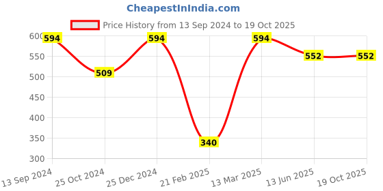 tatacliq.com Kiddopanti Kids Yellow Printed Dress kiddopanti Price History Graph from 13 Sep 2024 to 18 Oct 2025