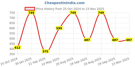 tatacliq.com Kiddopanti Kids Yellow Printed Full Sleeves Shrug kiddopanti Price History Graph from 25 Oct 2024 to 23 Nov 2025