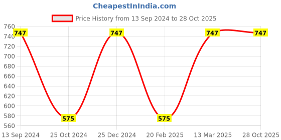 tatacliq.com Kiddopanti Kids Yellow Printed Shirt with Pants kiddopanti Price History Graph from 13 Sep 2024 to 28 Oct 2025