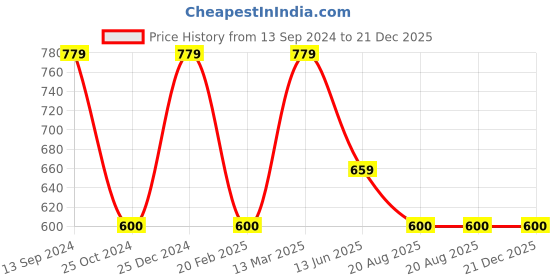 tatacliq.com Kiddopanti Kids Yellow Printed Shirt with Pyjamas kiddopanti Price History Graph from 13 Sep 2024 to 20 Dec 2025