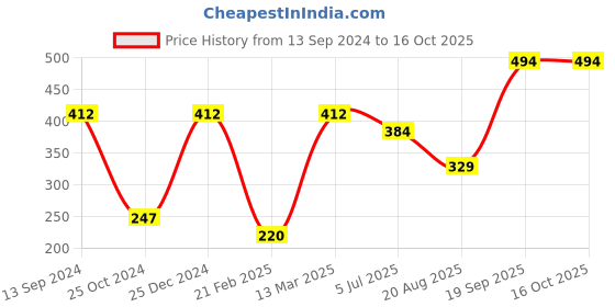 tatacliq.com Kiddopanti Kids Yellow Printed T-Shirt kiddopanti Price History Graph from 13 Sep 2024 to 15 Oct 2025