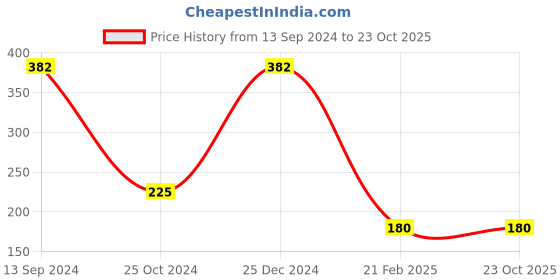 tatacliq.com Kiddopanti Kids Yellow Printed T-Shirt kiddopanti Price History Graph from 13 Sep 2024 to 22 Oct 2025