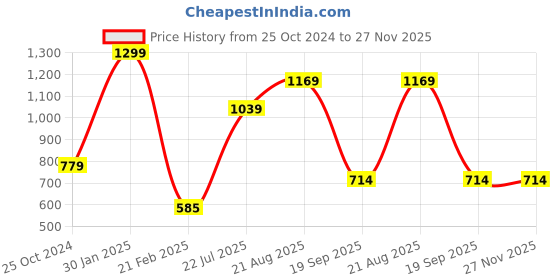 tatacliq.com Kiddopanti Kids Yellow Solid Full Sleeves Kurta with Pyjamas kiddopanti Price History Graph from 25 Oct 2024 to 27 Nov 2025