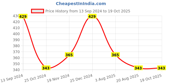 tatacliq.com Kiddopanti Kids Yellow Solid Leggings kiddopanti Price History Graph from 13 Sep 2024 to 18 Oct 2025