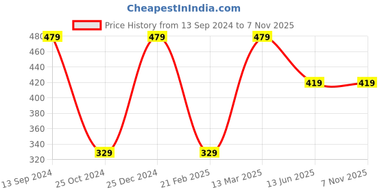 tatacliq.com Kiddopanti Kids Yellow Solid Polo T-Shirt kiddopanti Price History Graph from 13 Sep 2024 to 6 Nov 2025
