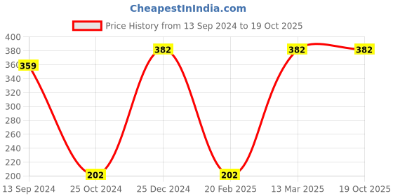 tatacliq.com Kiddopanti Kids Yellow Solid Shorts kiddopanti Price History Graph from 13 Sep 2024 to 18 Oct 2025