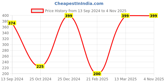 tatacliq.com Kiddopanti Kids Yellow Solid T-Shirt kiddopanti Price History Graph from 13 Sep 2024 to 4 Nov 2025