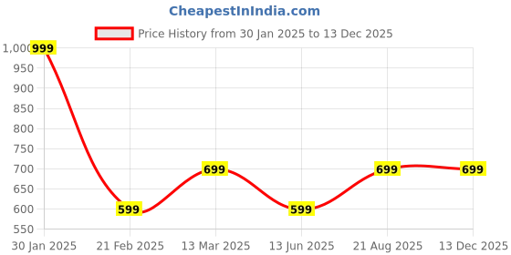 tatacliq.com Kiddopanti Maroon Fleece Regular Sweatshirt kiddopanti Price History Graph from 30 Jan 2025 to 22 Nov 2025