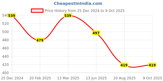 tatacliq.com Kiddopanti Mauve Flared Nightwear Bottoms1 Pajama kiddopanti Price History Graph from 25 Dec 2024 to 9 Oct 2025
