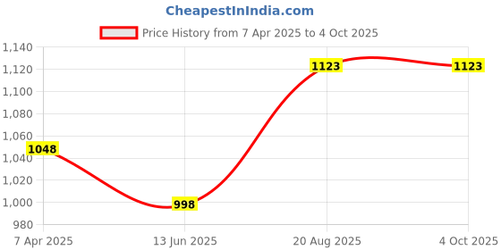 tatacliq.com Kiddopanti Multi Boys Cotton Knee Length Basic Knit Cargo Shorts (Pack of 3) kiddopanti Price History Graph from 7 Apr 2025 to 4 Oct 2025
