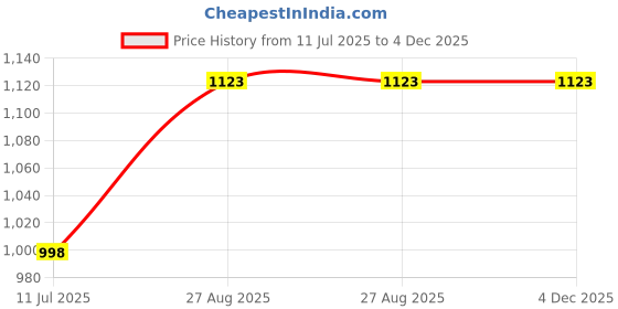 tatacliq.com Kiddopanti Multi Boys Cotton Knee Length Basic Knit Cargo Shorts (Pack of 3) kiddopanti Price History Graph from 11 Jul 2025 to 4 Dec 2025