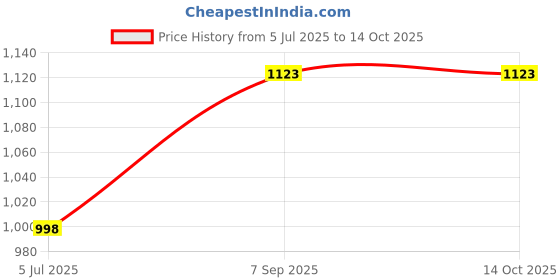 tatacliq.com Kiddopanti Multi Boys Cotton Knee Length Basic Knit Cargo Shorts (Pack of 3) kiddopanti Price History Graph from 5 Jul 2025 to 14 Oct 2025