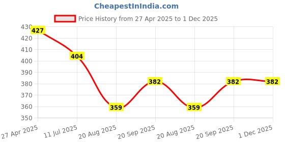 tatacliq.com Kiddopanti Multi Boys Printed Round Neck Tee kiddopanti Price History Graph from 27 Apr 2025 to 30 Nov 2025