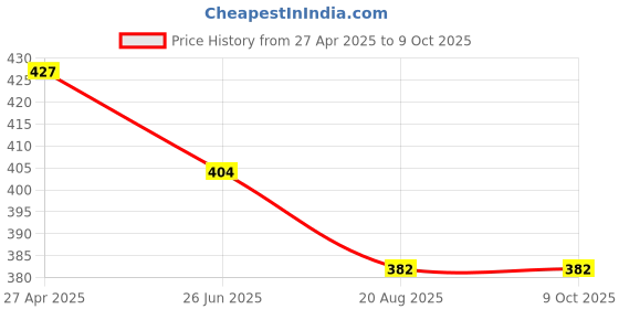 tatacliq.com Kiddopanti Multi Boys Printed Round Neck Tee kiddopanti Price History Graph from 27 Apr 2025 to 8 Oct 2025