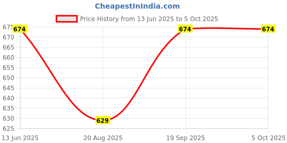 tatacliq.com Kiddopanti Multi Cotton Lycra Regular Leggings - Pack of 2 kiddopanti Price History Graph from 13 Jun 2025 to 4 Oct 2025
