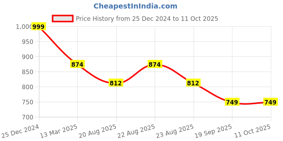 tatacliq.com Kiddopanti Multi Cotton Regular Solid Trousers Pants kiddopanti Price History Graph from 25 Dec 2024 to 11 Oct 2025