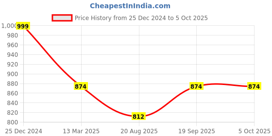 tatacliq.com Kiddopanti Multi Cotton Regular Solid Trousers Pants kiddopanti Price History Graph from 25 Dec 2024 to 4 Oct 2025